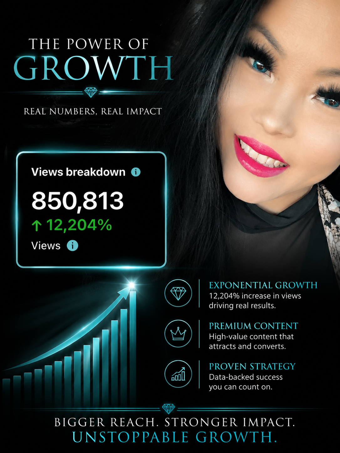 Analytics dashboard showing 850,813 views and 12,204% growth driven by a real traffic system